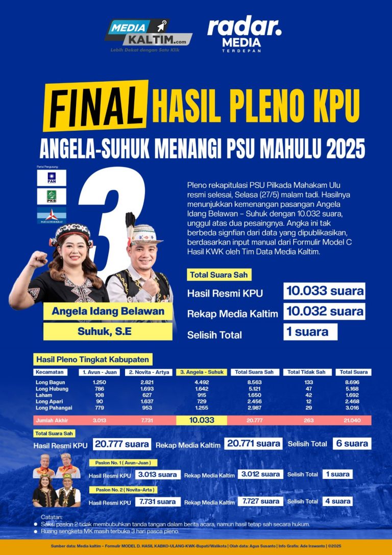 Final! Hasil Pleno KPU: Angela–Suhuk Menangi PSU Mahulu 2025