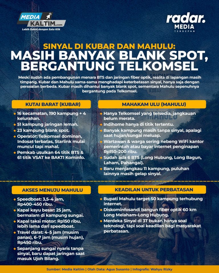 Sinyal di Daerah 3T yang Timpang: Kubar Masih Banyak Blank Spot, Mahulu Bergantung Telkomsel