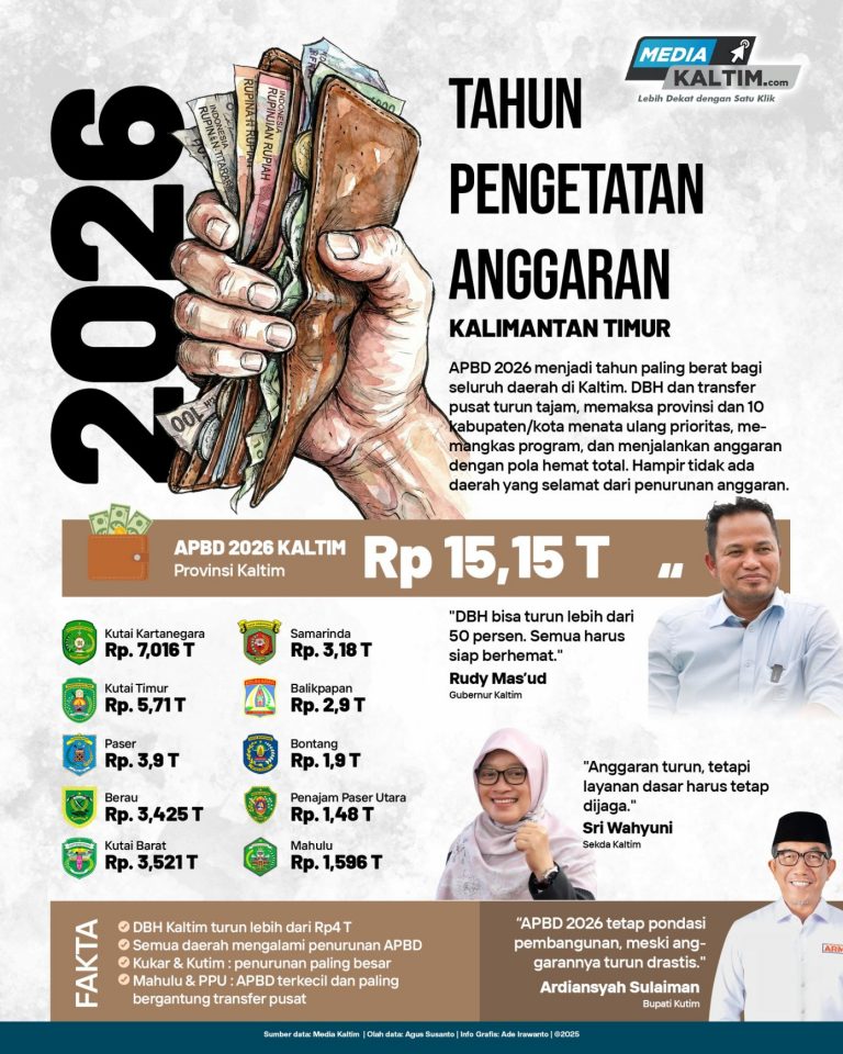 APBD 2026: Tahun Ketika Kaltim Dipaksa Lebih Hemat
