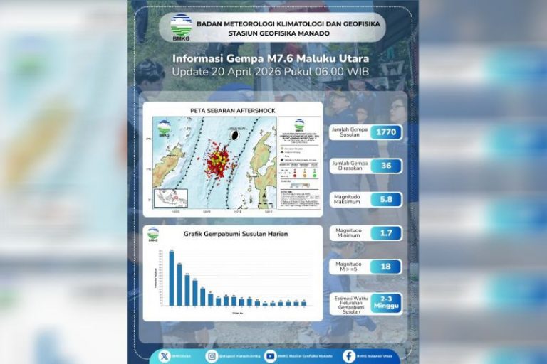 BMKG Catat 1.770 Gempa Susulan Pascagempa M7,6 di Maluku Utara